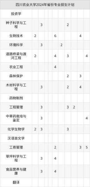 成都农业大学怎么样_成都农业大学专业排名-第2张图片-星辰妙记