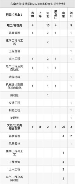 东南大学成贤学院学费多少钱_各专业收费标准-第1张图片-星辰妙记