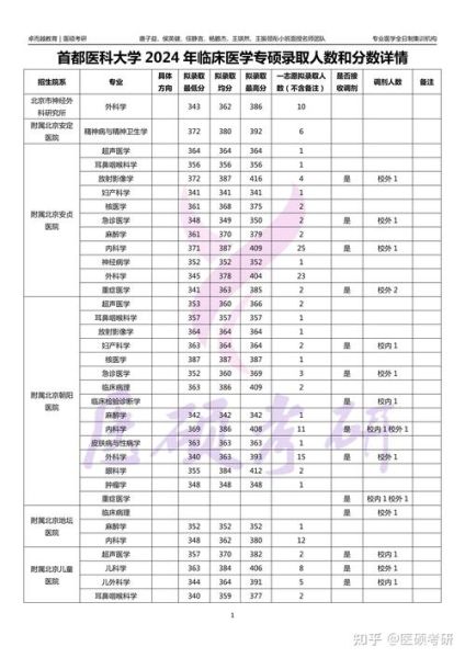 首都医科大学招生专业有哪些_首都医科大学录取分数线是多少-第2张图片-星辰妙记