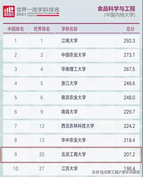 北京工商大学全国排名_北京工商大学排名怎么样-第2张图片-星辰妙记