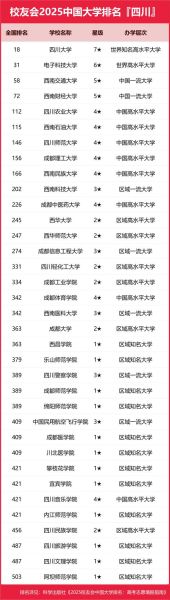 四川有哪些好大学_四川大学排名怎么样-第1张图片-星辰妙记