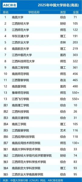 南昌有哪些大学_南昌本科院校名单-第1张图片-星辰妙记