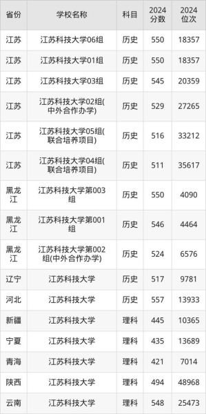 江苏科技大学是几本_江苏科技大学录取分数线-第3张图片-星辰妙记