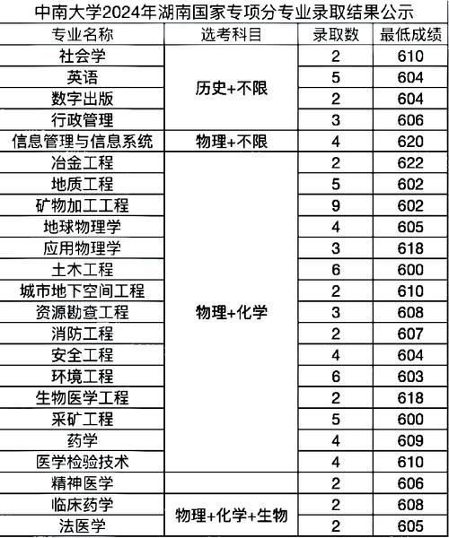 中南大学研究生分数线是多少_如何查询历年数据-第3张图片-星辰妙记