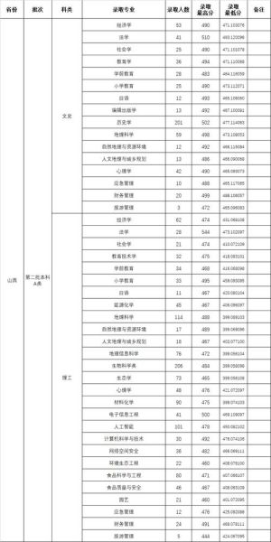 山西师范大学招生网_山西师范大学录取分数线-第2张图片-星辰妙记