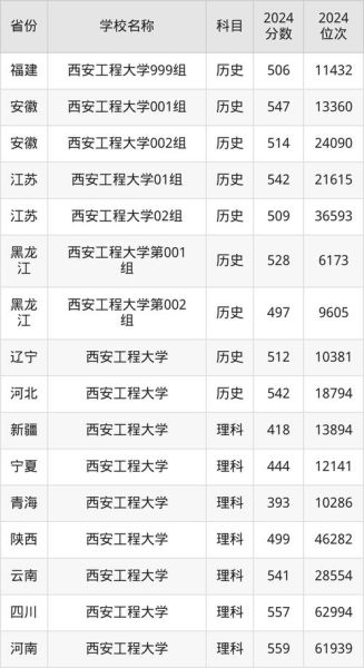 西安工程大学录取分数线_历年最低分是多少-第1张图片-星辰妙记