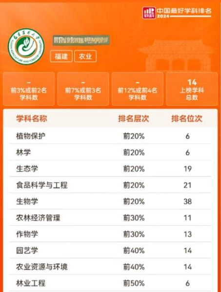 福建农林大学全国排名_福建农林大学怎么样-第2张图片-星辰妙记