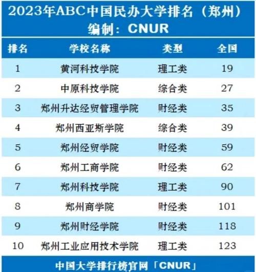 郑州大学排名2024最新_郑州高校综合实力哪家强-第1张图片-星辰妙记 郑州大学排名2024最新_郑州高校综合实力哪家强-第1张图片-星辰妙记