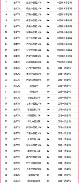 全国中医药大学排名_哪所中医药大学最好-第1张图片-星辰妙记