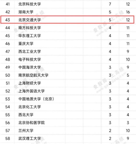 北京交通大学是985吗_北京交大985排名-第2张图片-星辰妙记