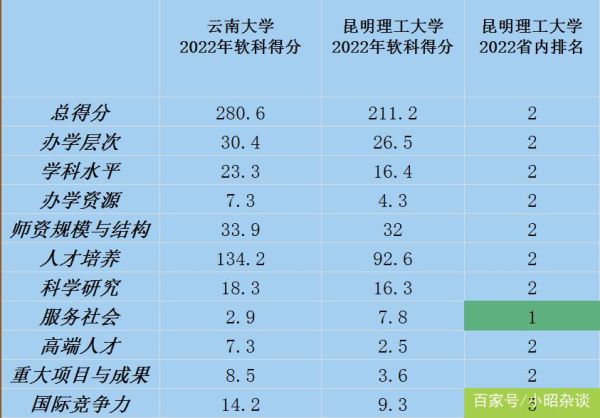 昆明理工大学排名_全国认可度怎么样-第1张图片-星辰妙记