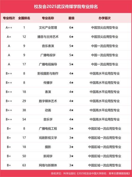 中国传媒大学排名_全国传媒类高校第几-第3张图片-星辰妙记