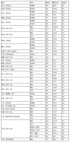 广西大学录取分数线_历年变化趋势-第2张图片-星辰妙记