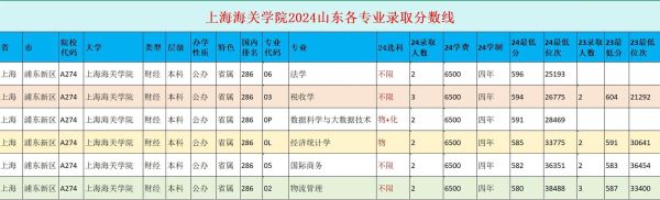 上海海关大学分数线_2024录取预测-第1张图片-星辰妙记