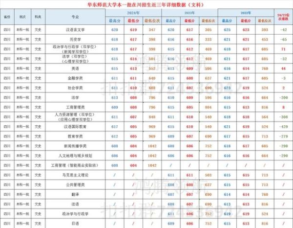 华东师范大学分数线是多少_华东师范大学录取分数线2024-第3张图片-星辰妙记