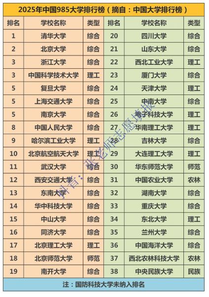 985大学排行榜_哪些学校值得报考-第1张图片-星辰妙记