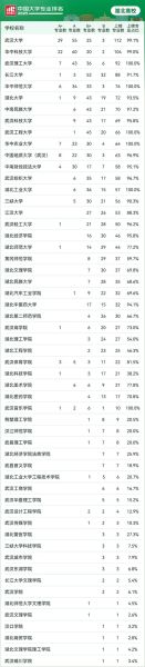 湖北一本大学有哪些_湖北一本大学排名-第1张图片-星辰妙记 湖北一本大学有哪些_湖北一本大学排名-第1张图片-星辰妙记