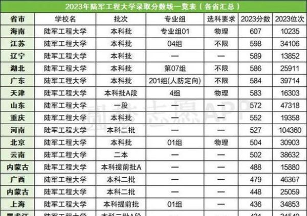 陆军工程大学分数线_多少分能上-第2张图片-星辰妙记 陆军工程大学分数线_多少分能上-第2张图片-星辰妙记