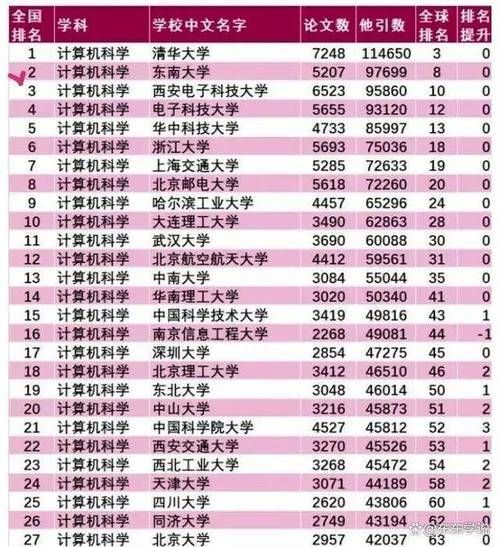 东南大学怎么样_东南大学王牌专业有哪些-第2张图片-星辰妙记 东南大学怎么样_东南大学王牌专业有哪些-第2张图片-星辰妙记