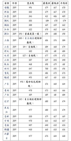 中国科技大学录取分数线_历年变化趋势-第1张图片-星辰妙记