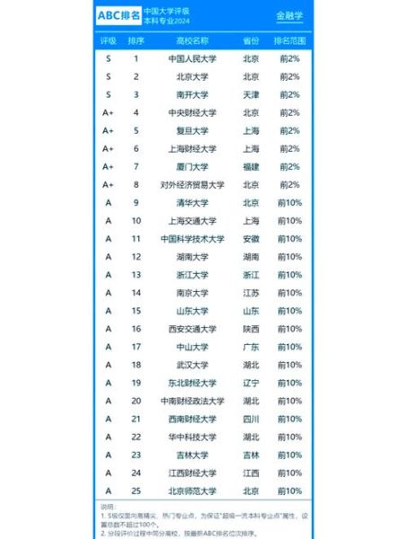 金融学专业大学排名_哪些学校值得报考-第2张图片-星辰妙记