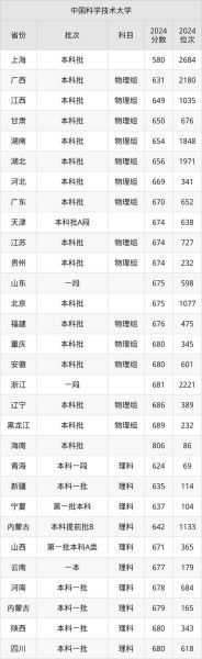 中国科技大学录取分数线_历年变化趋势-第3张图片-星辰妙记