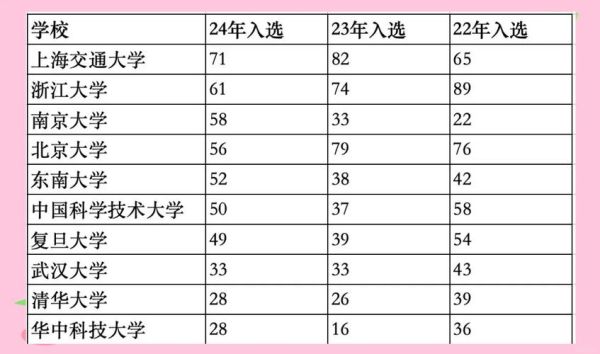 东南大学全国排名第几_2024最新排名解析-第2张图片-星辰妙记