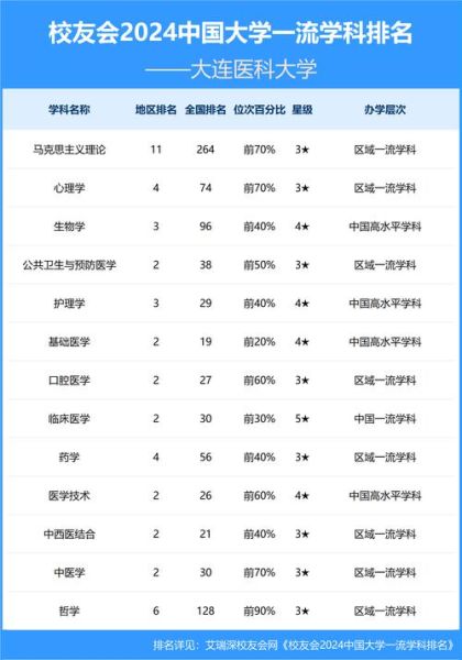 大连医科大学排名怎么样_大连医科大学全国第几名-第1张图片-星辰妙记