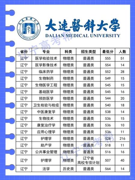 大连医科大学排名怎么样_大连医科大学全国第几名-第2张图片-星辰妙记