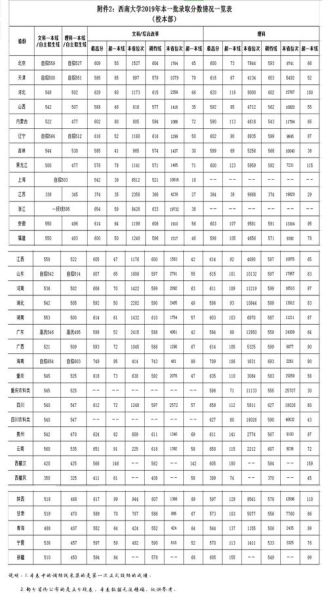西南大学录取分数线_历年变化趋势-第2张图片-星辰妙记