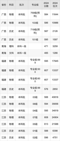 西南大学录取分数线_历年变化趋势-第3张图片-星辰妙记