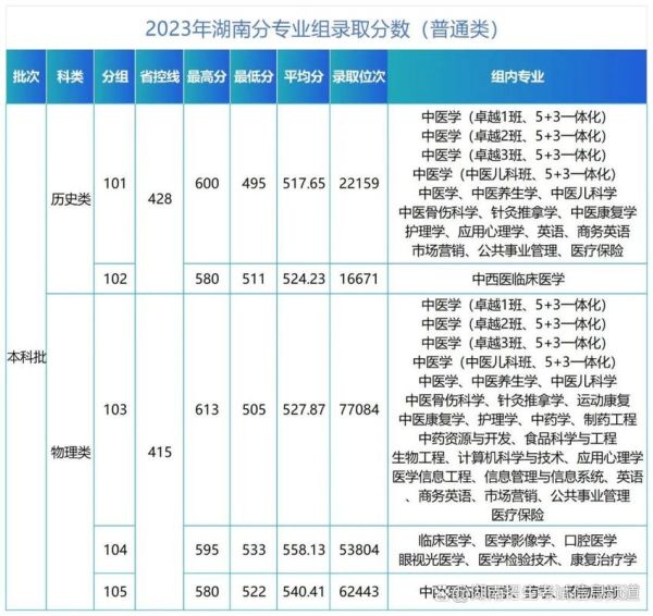 湖南中医药大学分数线_历年录取线是多少-第1张图片-星辰妙记