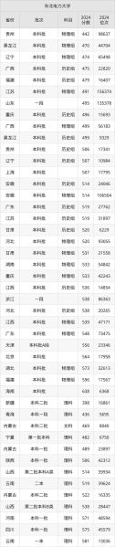 东北电力大学录取分数线_2024年多少分能上-第2张图片-星辰妙记