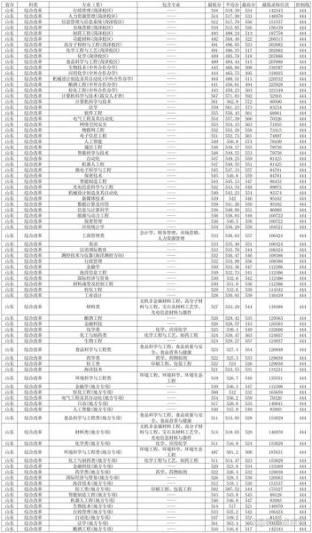 济南齐鲁工业大学怎么样_录取分数线是多少-第3张图片-星辰妙记