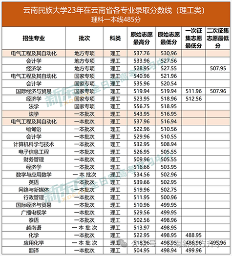 云南民族大学录取分数线_2024年是多少-第2张图片-星辰妙记