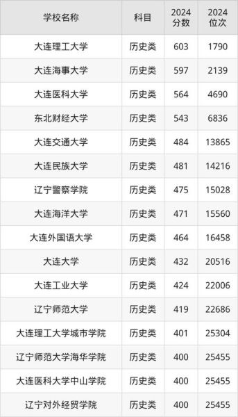 大连大学是几本_大连大学属于什么批次-第2张图片-星辰妙记