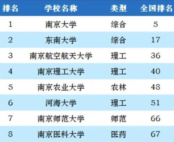 南京所有大学排名_哪些高校最值得报考-第3张图片-星辰妙记