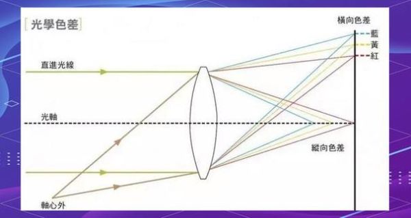 单反镜头紫边是什么_如何消除紫边-第2张图片-星辰妙记