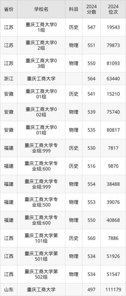 重庆工商大学排名_重庆工商大学全国第几名-第1张图片-星辰妙记 重庆工商大学排名_重庆工商大学全国第几名-第1张图片-星辰妙记