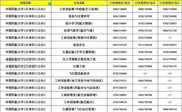 中国民航大学是一本吗_录取分数线是多少-第3张图片-星辰妙记