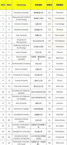 美国大学排名前100_如何选校-第1张图片-星辰妙记 美国大学排名前100_如何选校-第1张图片-星辰妙记