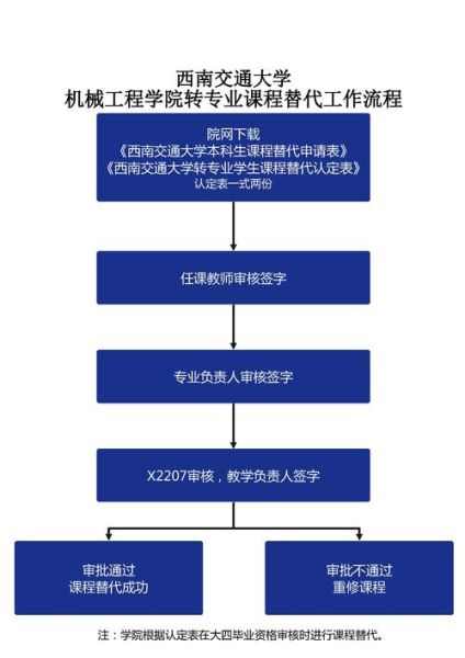 大学转专业流程_转专业需要什么条件-第3张图片-星辰妙记