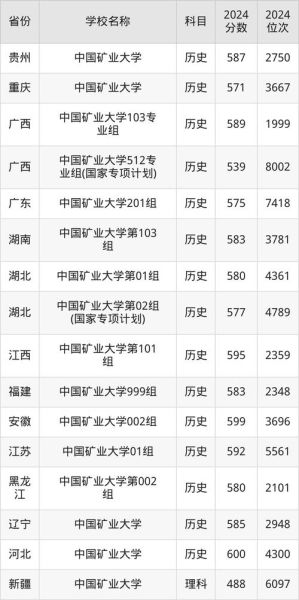 中国矿业大学录取分数线是多少_历年趋势如何-第3张图片-星辰妙记