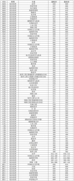 河南大学录取分数线_历年变化趋势-第2张图片-星辰妙记