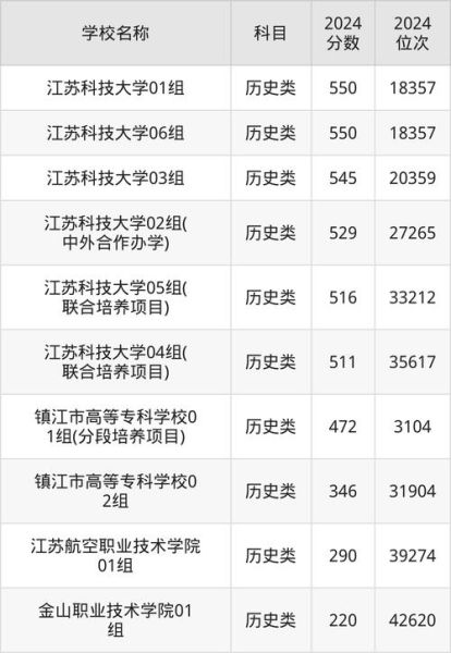 镇江有哪些大学_镇江大学排名怎么样-第1张图片-星辰妙记