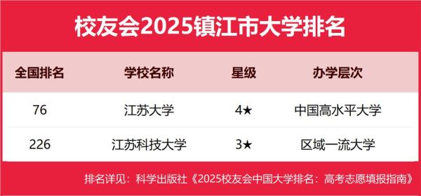 镇江有哪些大学_镇江大学排名怎么样-第3张图片-星辰妙记