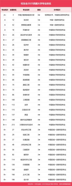 西藏的大学有哪些_西藏大学专业排名-第1张图片-星辰妙记