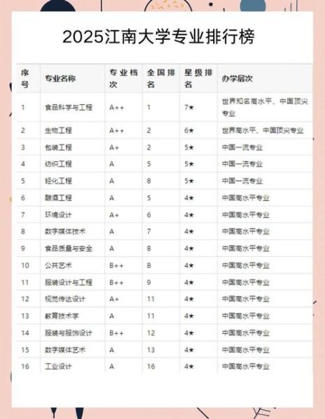 江南大学全国排名第几_2024最新排名解析-第1张图片-星辰妙记 江南大学全国排名第几_2024最新排名解析-第1张图片-星辰妙记