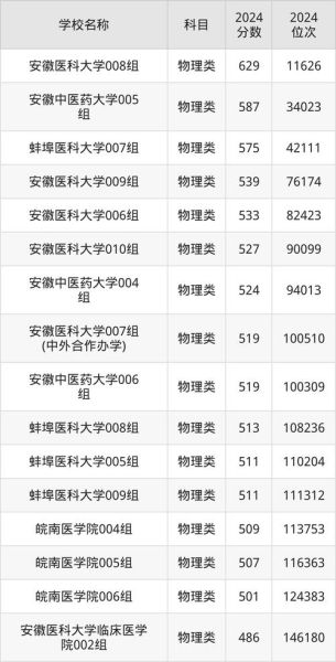 安徽医科大学录取分数线_历年变化趋势-第3张图片-星辰妙记 安徽医科大学录取分数线_历年变化趋势-第3张图片-星辰妙记