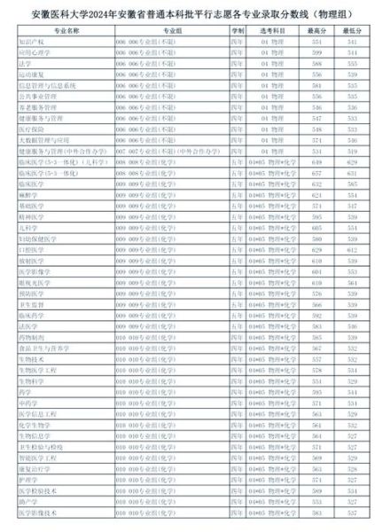 安徽医科大学录取分数线_历年变化趋势-第1张图片-星辰妙记 安徽医科大学录取分数线_历年变化趋势-第1张图片-星辰妙记